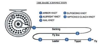 Fly Fishing Setup